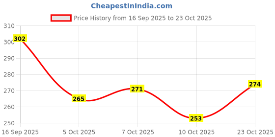 flipkart.com playybags Medium 25 L Laptop Backpack BRO 25 L Laptop Backpack,College, Office backpack For unisex daypack backpack playybags Price History Graph from 16 Sep 2025 to 23 Oct 2025