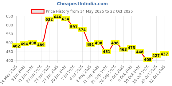 flipkart.com sst crafts Medium 25 L Laptop Backpack Casual Backpack Ideal For College, Travel & Office Work 30 L Laptop Backpack sst crafts Price History Graph from 14 May 2025 to 22 Oct 2025