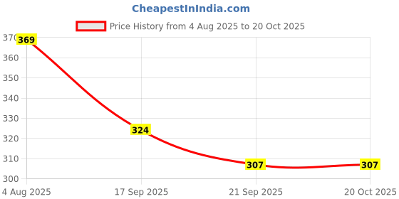 flipkart.com jaisom Medium 25 L Laptop Backpack CLASSIC 01 | Affordable jaisom Price History Graph from 4 Aug 2025 to 20 Oct 2025