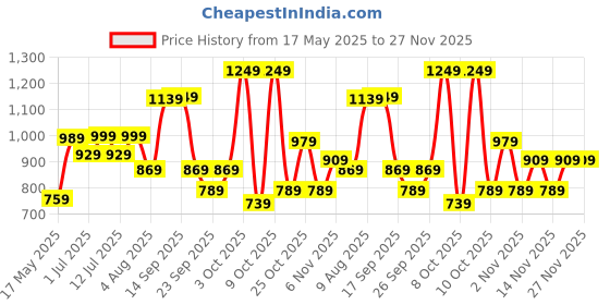 flipkart.com reebok Medium 25 L Laptop Backpack Classroom Companion reebok Price History Graph from 17 May 2025 to 27 Nov 2025