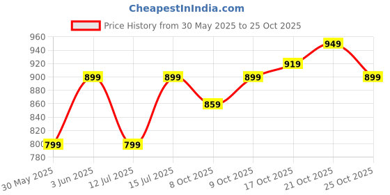 flipkart.com american tourister Medium 25 L Laptop Backpack Daybreak american tourister Price History Graph from 30 May 2025 to 21 Oct 2025