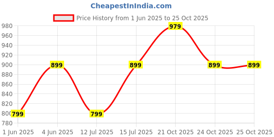 flipkart.com american tourister Medium 25 L Laptop Backpack Daybreak american tourister Price History Graph from 1 Jun 2025 to 24 Oct 2025