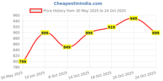 flipkart.com american tourister Medium 25 L Laptop Backpack Daybreak american tourister Price History Graph from 30 May 2025 to 24 Oct 2025