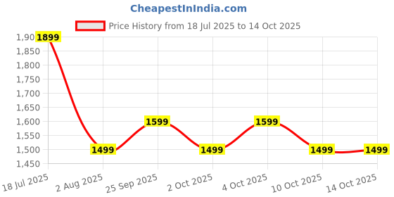 flipkart.com safari Medium 25 L Laptop Backpack Elite safari Price History Graph from 18 Jul 2025 to 14 Oct 2025