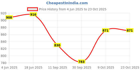flipkart.com womenbuzz Medium 25 L Laptop Backpack Fashion Shoulder Bags Croco Multipurpose Knapsack Top Handle Detachable Bag womenbuzz Price History Graph from 4 Jun 2025 to 23 Oct 2025