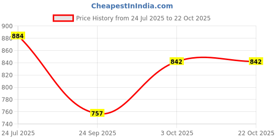 flipkart.com houseofcommon Medium 25 L Laptop Backpack Fashion Shoulder Bags Croco Multipurpose Knapsack Top Handle Detachable Bag houseofcommon Price History Graph from 24 Jul 2025 to 21 Oct 2025