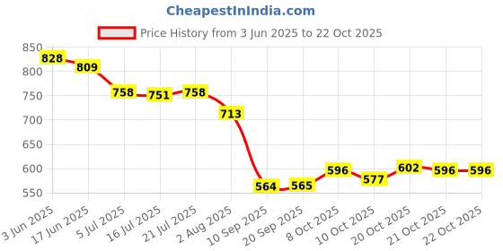 flipkart.com proarch Medium 25 L Laptop Backpack Fashion Shoulder Bags Croco Multipurpose Knapsack Top Handle Detachable Bag proarch Price History Graph from 3 Jun 2025 to 21 Oct 2025
