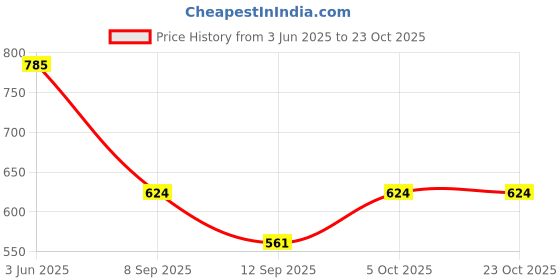 flipkart.com womenbuzz Medium 25 L Laptop Backpack Fashion Shoulder Multipurpose Knapsack Convertible Top Handle Detachable Bag womenbuzz Price History Graph from 3 Jun 2025 to 23 Oct 2025