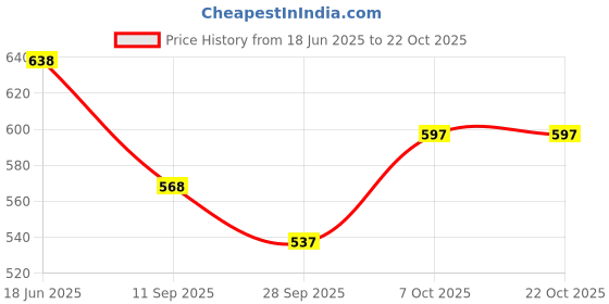 flipkart.com proarch Medium 25 L Laptop Backpack Fashion Shoulder Multipurpose Knapsack Convertible Top Handle Detachable Bag proarch Price History Graph from 18 Jun 2025 to 22 Oct 2025
