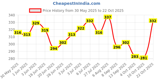 flipkart.com playybags Medium 25 L Laptop Backpack FOR GIRLS | COLLEGE BAG | TUITION BAG playybags Price History Graph from 30 May 2025 to 22 Oct 2025