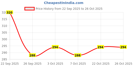 flipkart.com ol skool Medium 25 L Laptop Backpack FOR GIRLS | COLLEGE BAG | TUITION BAG ol skool Price History Graph from 22 Sep 2025 to 25 Oct 2025