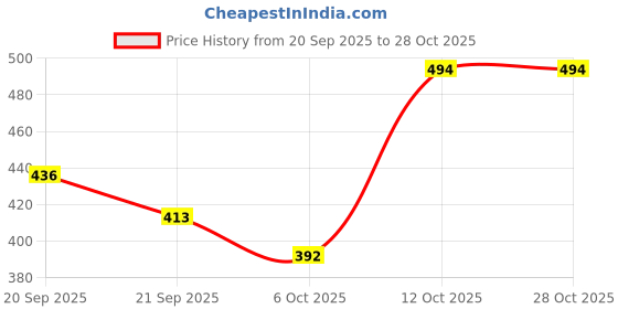 flipkart.com newtal Medium 25 L Laptop Backpack Girls College Backpack with Fun Print and Spacious Compartments newtal Price History Graph from 20 Sep 2025 to 27 Oct 2025