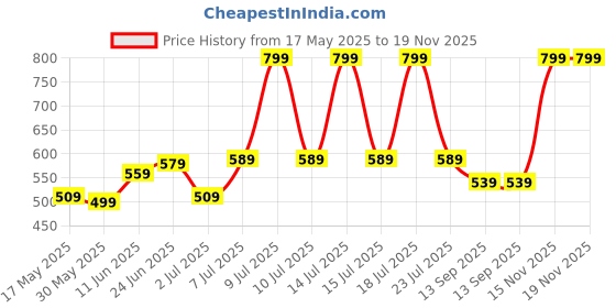 flipkart.com f gear Medium 25 L Laptop Backpack Harvey Black Number Lock f gear Price History Graph from 17 May 2025 to 15 Nov 2025