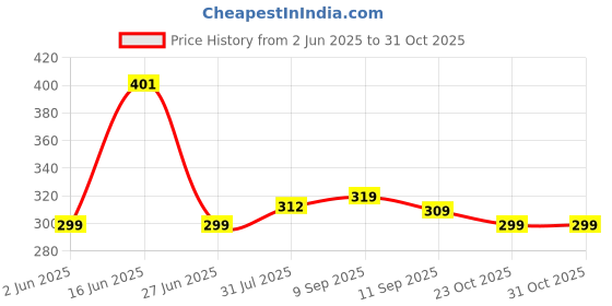 flipkart.com hp Medium 25 L Laptop Backpack JDBAG00007 hp Price History Graph from 2 Jun 2025 to 31 Oct 2025