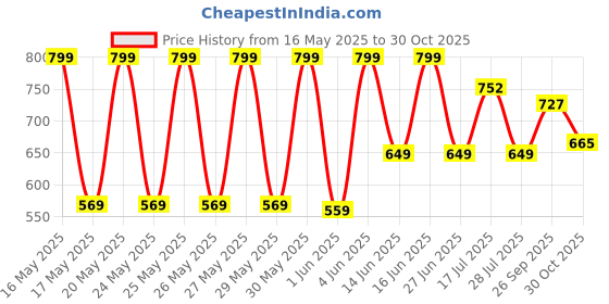 flipkart.com impulse Medium 25 L Laptop Backpack Laptop Backpack Elite 16 Inch Laptop Backpack with USB Charging Bag for Men impulse Price History Graph from 16 May 2025 to 30 Oct 2025