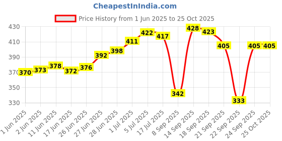 flipkart.com perfect leather Medium 25 L Laptop Backpack Large 25 L Laptop Backpack unisex Spacy and reflective strip Special price perfect leather Price History Graph from 1 Jun 2025 to 24 Oct 2025