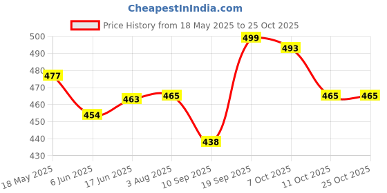flipkart.com worldstar Medium 25 L Laptop Backpack Medium 25 L Backpack Backpack for Women Vintage PU Leather Shoulder Bag (Black) worldstar Price History Graph from 18 May 2025 to 22 Oct 2025
