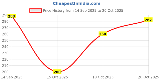 flipkart.com fexmon Medium 25 L Laptop Backpack Medium 25 L Laptop Backpack Casual Backpack for Men Women Boys Girls/Office fexmon Price History Graph from 14 Sep 2025 to 20 Oct 2025