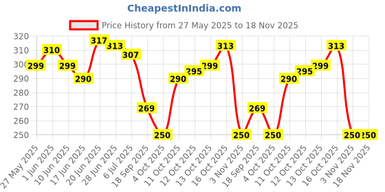 flipkart.com axion Medium 25 L Laptop Backpack Medium 25 L School College Laptop Backpack; Light Weight + Strong Zig Zag Stitch axion Price History Graph from 27 May 2025 to 18 Nov 2025