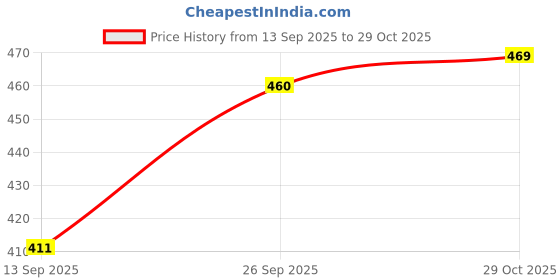 flipkart.com jaisom Medium 25 L Laptop Backpack Medium 25L Backpack Small 15 L Classic Backpack For Women's & Girls ( Tan ) jaisom Price History Graph from 13 Sep 2025 to 29 Oct 2025