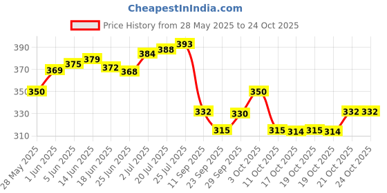flipkart.com radhe Medium 25 L Laptop Backpack Medium 25L Laptop Backpack For Women (Black) radhe Price History Graph from 28 May 2025 to 21 Oct 2025
