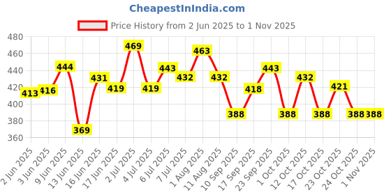 flipkart.com wesley Medium 25 L Laptop Backpack Milestone wesley Price History Graph from 2 Jun 2025 to 1 Nov 2025