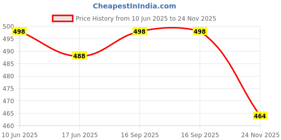 flipkart.com satic Medium 25 L Laptop Backpack Multipurpose Large Corduroy Backpack for All Bookbag for School, College Travel satic Price History Graph from 10 Jun 2025 to 24 Nov 2025