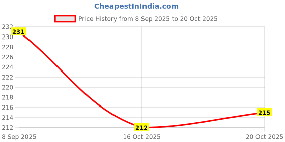 flipkart.com bayo Medium 25 L Laptop Backpack Navy Blue 25 L Lightweight For School Collage Office Tuition and Picnic Backpack bayo Price History Graph from 8 Sep 2025 to 20 Oct 2025