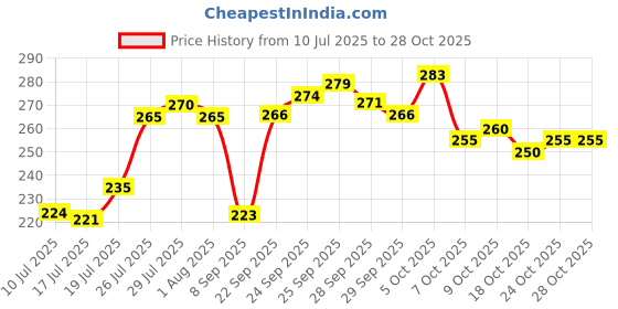 flipkart.com crown Medium 25 L Laptop Backpack New Stylish With Large Spacious Spider Design for School & College & Laptop crown Price History Graph from 10 Jul 2025 to 28 Oct 2025