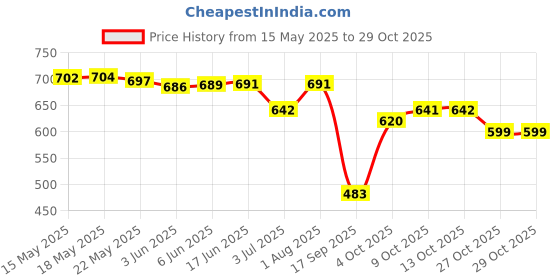 flipkart.com womenbuzz Medium 25 L Laptop Backpack Purse for Women Convertible Travel Vintage PU Leather Shoulder womenbuzz Price History Graph from 15 May 2025 to 29 Oct 2025