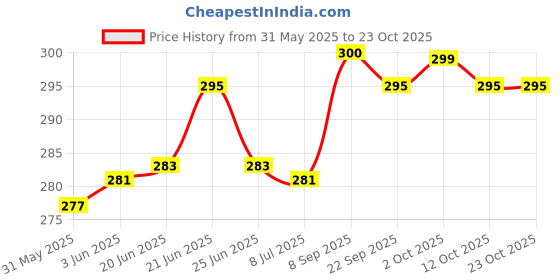 flipkart.com alina Medium 25 L Laptop Backpack School bag for girls ,college bag ,New stylish bag for women alina Price History Graph from 31 May 2025 to 22 Oct 2025