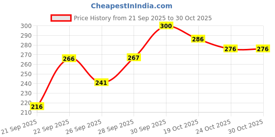 flipkart.com crown Medium 25 L Laptop Backpack Small Laptop Bags for Boys & Girls Multipurpose for School College Office Travel crown Price History Graph from 21 Sep 2025 to 30 Oct 2025