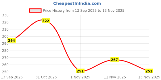 flipkart.com playybags Medium 25 L Laptop Backpack SMILE 0132 playybags Price History Graph from 13 Sep 2025 to 12 Nov 2025