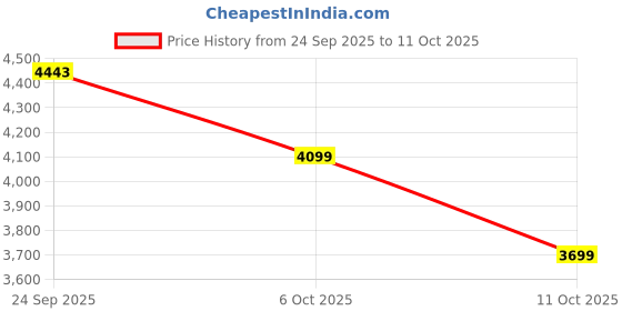 flipkart.com the souled store Medium 25 L Laptop Backpack Superman: Krypton Origin the souled store Price History Graph from 24 Sep 2025 to 11 Oct 2025