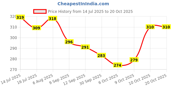 flipkart.com flyscape Medium 25 L Laptop Backpack Terror Black bag flyscape Price History Graph from 14 Jul 2025 to 19 Oct 2025