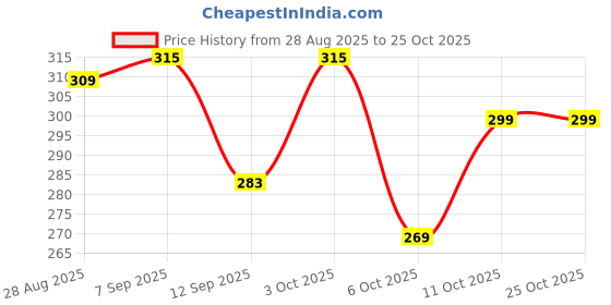 flipkart.com flyscape Medium 25 L Laptop Backpack Terror Blue Green bag flyscape Price History Graph from 28 Aug 2025 to 25 Oct 2025