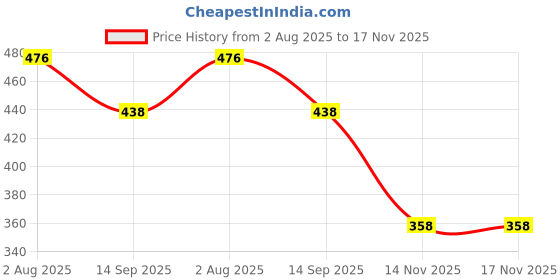 flipkart.com world speed Medium 25 L Laptop Backpack Travel Stylish world speed Price History Graph from 2 Aug 2025 to 17 Nov 2025
