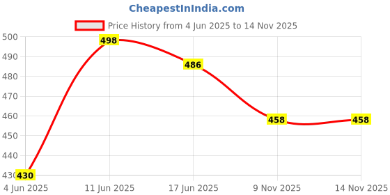 flipkart.com houseofcommon Medium 25 L Laptop Backpack Water-Resistant Laptop Sleeve with Handle | Fits 15" to 15.6" Laptops & Notebook houseofcommon Price History Graph from 4 Jun 2025 to 14 Nov 2025