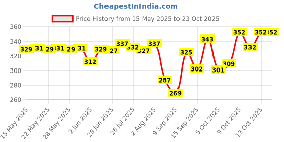 flipkart.com playybags Medium 25 L Laptop Backpack Waterproof Laptop Bag playybags Price History Graph from 15 May 2025 to 23 Oct 2025