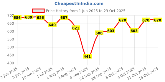 flipkart.com womenbuzz Medium 25 L Laptop Backpack Women Leather Convertible Shoulder Bag Ladies Anti theft Satchel Sling Travel womenbuzz Price History Graph from 1 Jun 2025 to 23 Oct 2025