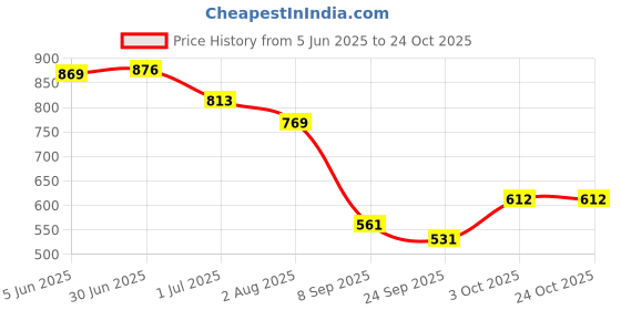 flipkart.com womenbuzz Medium 25 L Laptop Backpack Women Leather Convertible Shoulder Bag Ladies Anti theft Satchel Sling Travel womenbuzz Price History Graph from 5 Jun 2025 to 23 Oct 2025