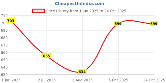 flipkart.com womenbuzz Medium 25 L Laptop Backpack Women Leather Stylish and Trending Backpack for College Office Travel Anti Theft womenbuzz Price History Graph from 1 Jun 2025 to 23 Oct 2025