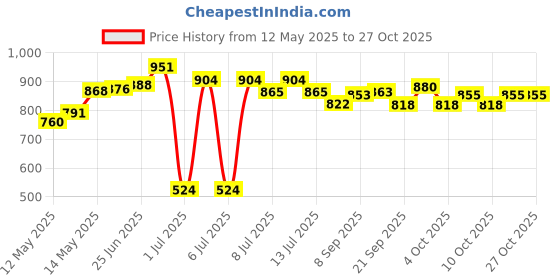 flipkart.com aarav sports Medium 26-26 Inch with Gloss Finish, Powder 2 Set Coins and Strikers 3 cm Carrom Board aarav sports Price History Graph from 12 May 2025 to 27 Oct 2025
