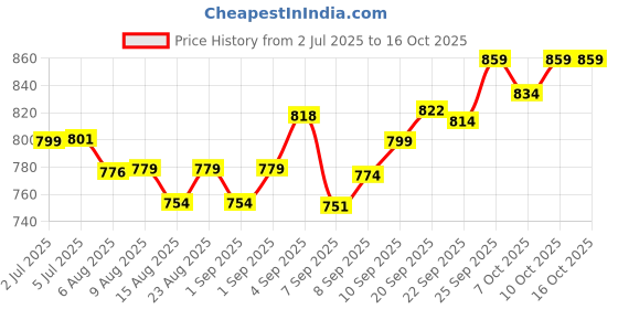 flipkart.com red queen Medium 26 champion 4 cm Carrom Board red queen Price History Graph from 2 Jul 2025 to 16 Oct 2025