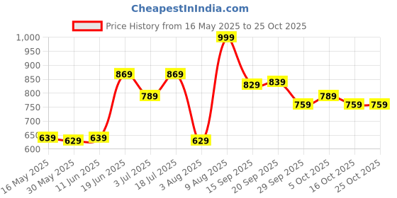 flipkart.com lavie sport Medium 26 L Backpack Bloomy Daypack lavie sport Price History Graph from 16 May 2025 to 25 Oct 2025