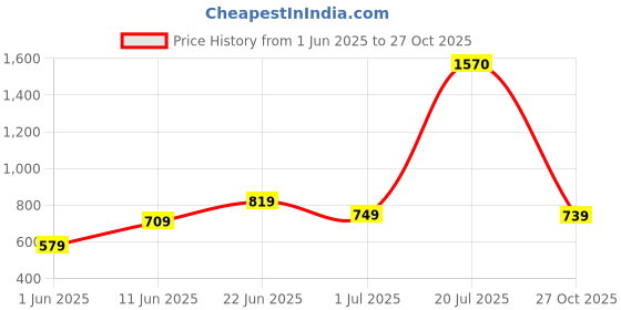 flipkart.com lavie sport Medium 26 L Backpack Bloomy Daypack lavie sport Price History Graph from 1 Jun 2025 to 27 Oct 2025