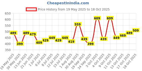 flipkart.com safari Medium 26 L Backpack Brute safari Price History Graph from 19 May 2025 to 18 Oct 2025
