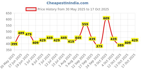 flipkart.com safari Medium 26 L Backpack Brute safari Price History Graph from 30 May 2025 to 17 Oct 2025