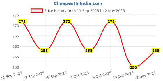 flipkart.com perfect genius Medium 26 L Backpack Comfort School Bag with Multiple Compartments”School Bag for Kids perfect genius Price History Graph from 11 Sep 2025 to 2 Nov 2025