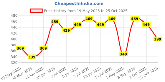 flipkart.com lavie sport Medium 26 L Backpack Edge Casual Backpack lavie sport Price History Graph from 19 May 2025 to 25 Oct 2025